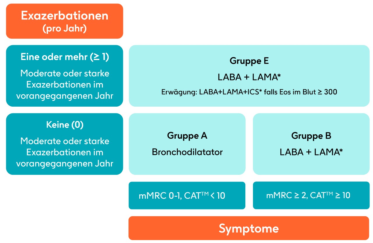 Der GOLD-Standard: Behandlung nach Schweregrad